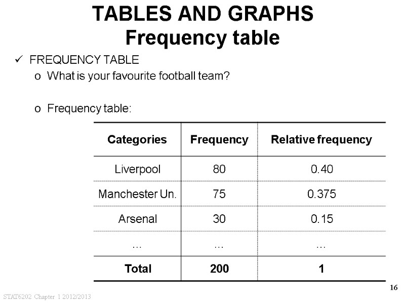 STAT6202 Chapter 1 2012/2013 16 TABLES AND GRAPHS Frequency table FREQUENCY TABLE What is